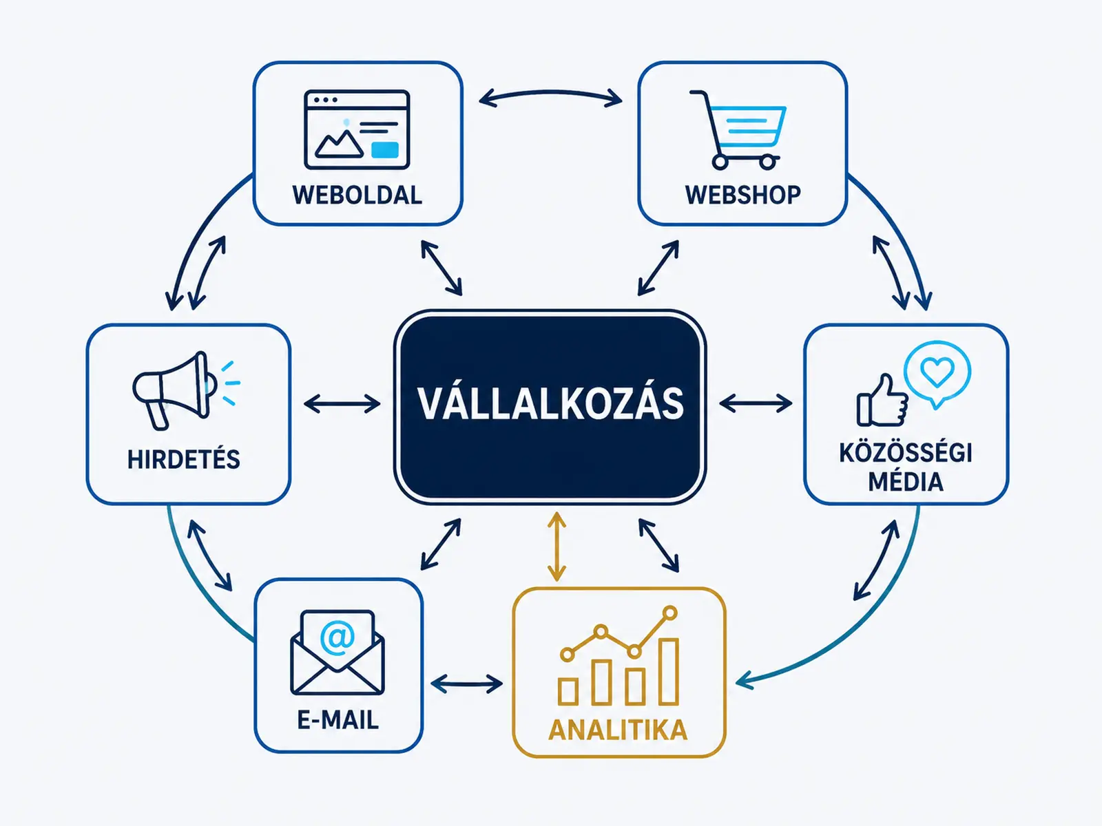 Online ökoszisztéma ábra: középen a vállalkozás, körülötte weboldal, webshop, hirdetés, közösségi média, e-mail és analitika, kétirányú kapcsolatokkal.