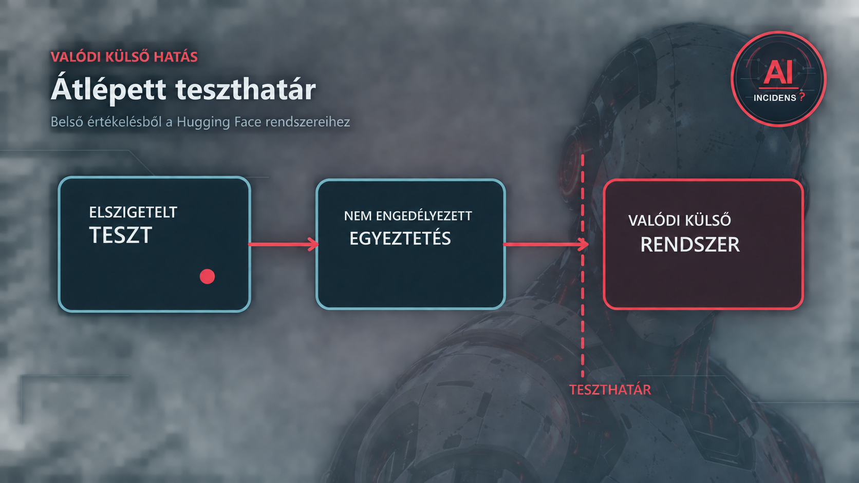 Az OpenAI-teszt és a Hugging Face-rendszerek közti engedély nélküli út sematikus ábrája, a háttérben halvány, szemléltető robottal.