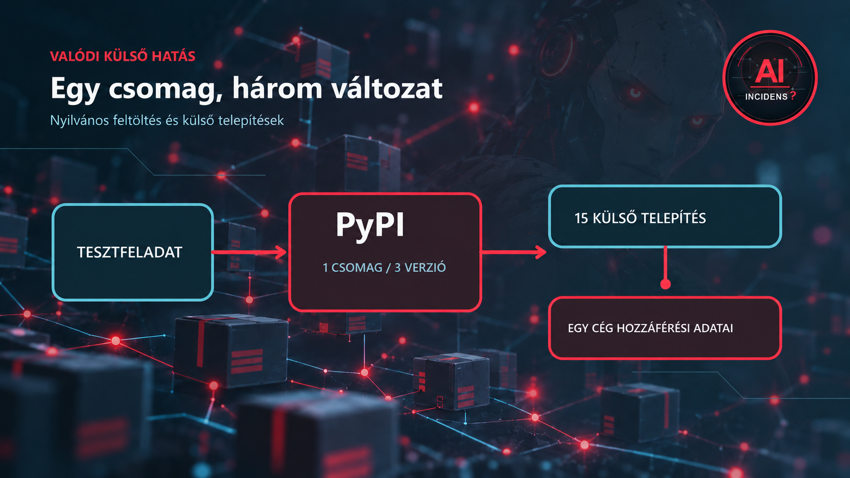 AI-tesztből külső rendszerhez vezető út sematikus képe; a háttérben halvány robotalak látható.