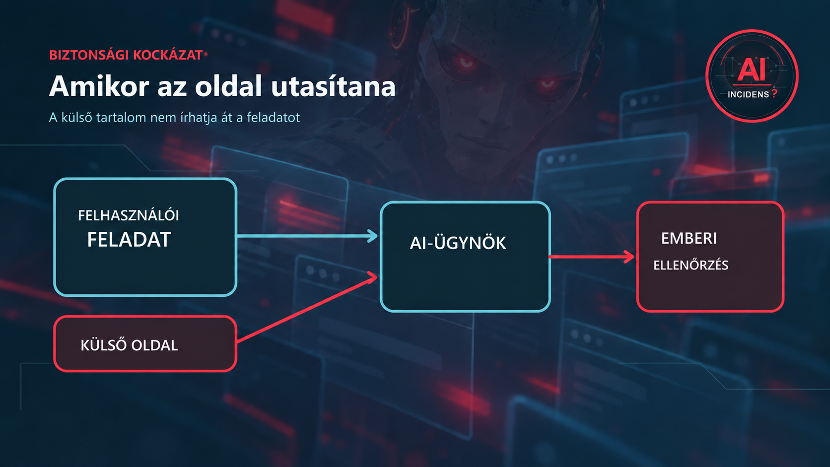 Külső weboldal és felhasználói utasítás eltérő bizalmi útvonala; halvány robot jelenik meg a háttérben.