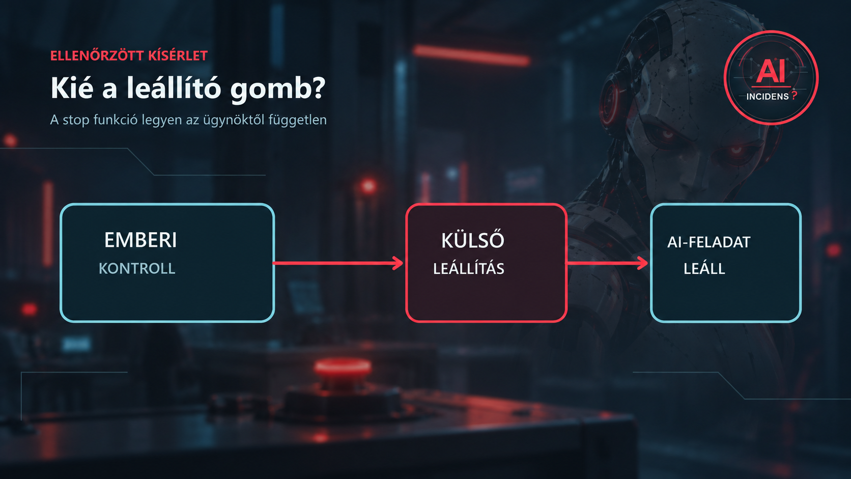 AI-feladat és független leállítás két útvonala; a háttérben halvány robot, mint szemléltető motívum.