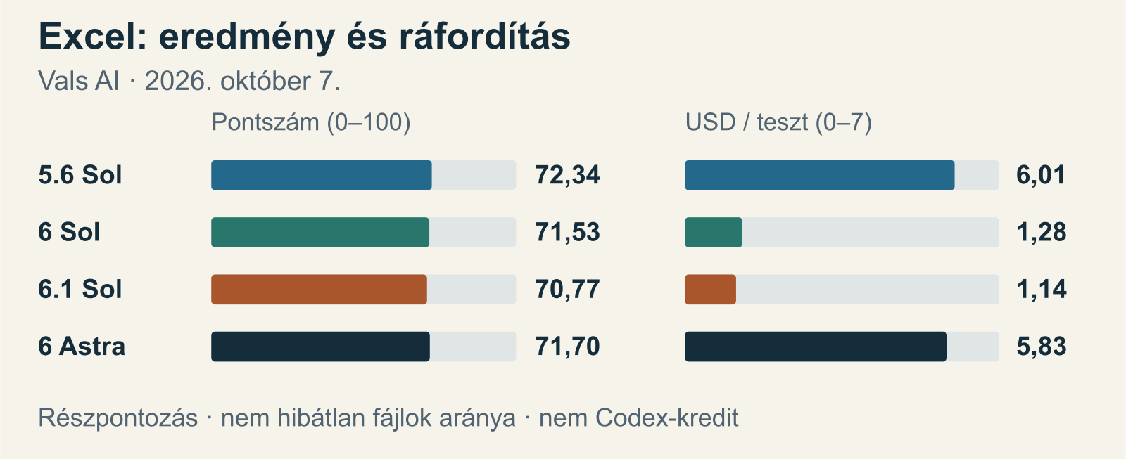A cikk négy modelljének Excel-pontszáma: 5.6 Sol 72,34%; Astra 71,70%; 6 Sol 71,53%; 6.1 Sol 70,77%.