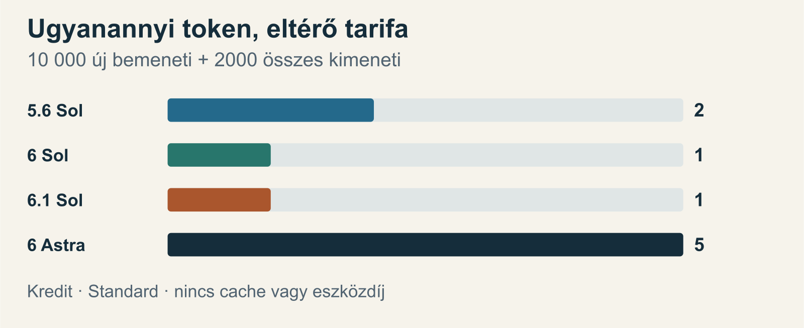 Azonos, 10 000 bemeneti és 2000 teljes kimeneti token Standard kreditára: 5.6 Sol 2; 6 Sol 1; 6.1 Sol 1; 6 Astra 5.