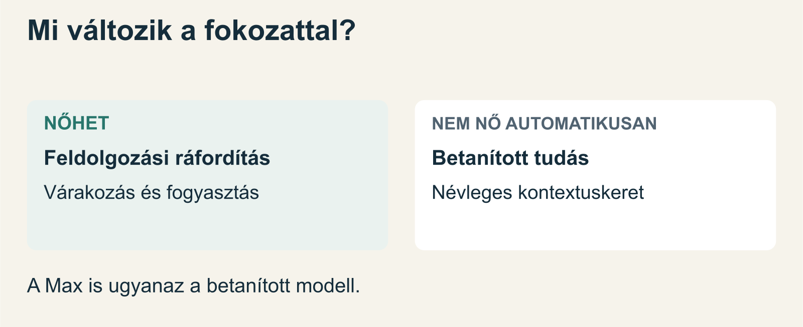 Alacsony, közepes és magas gondolkodási fokozat: több belső feldolgozás, nem automatikusan új tudás.
