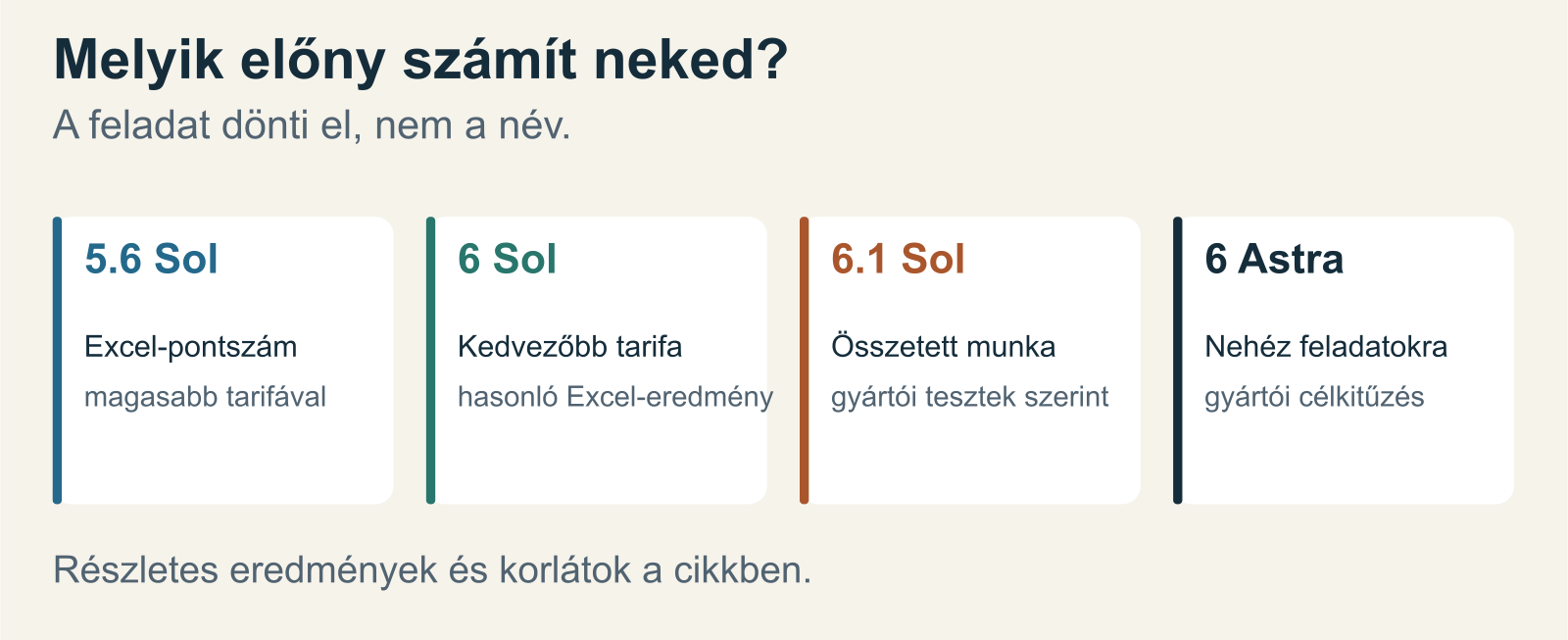 A négy GPT-modell különböző előnyei: Excel-pontszám, költség, összetett munka és nehéz feladatok.