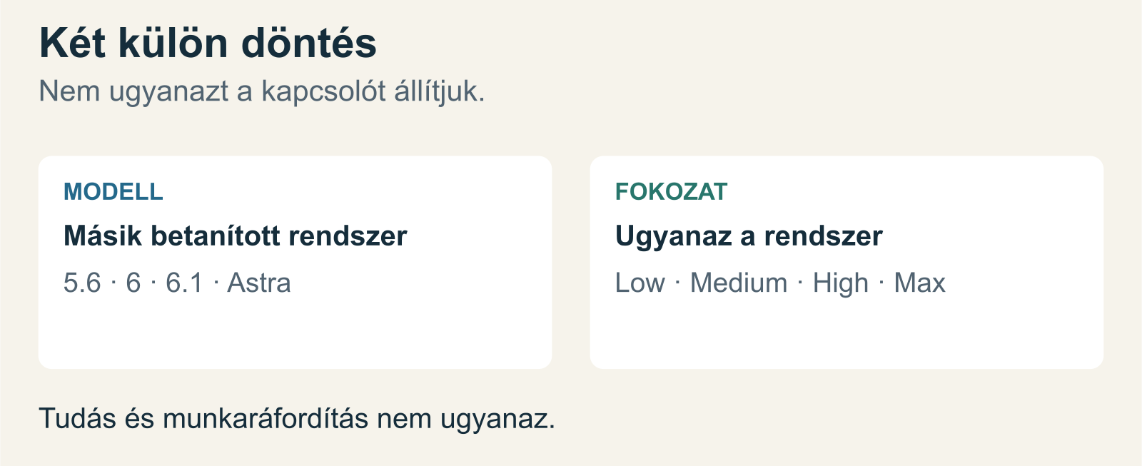 Más modell másképp betanított AI-t jelent; magasabb fokozat ugyanannak a modellnek több munkát enged.