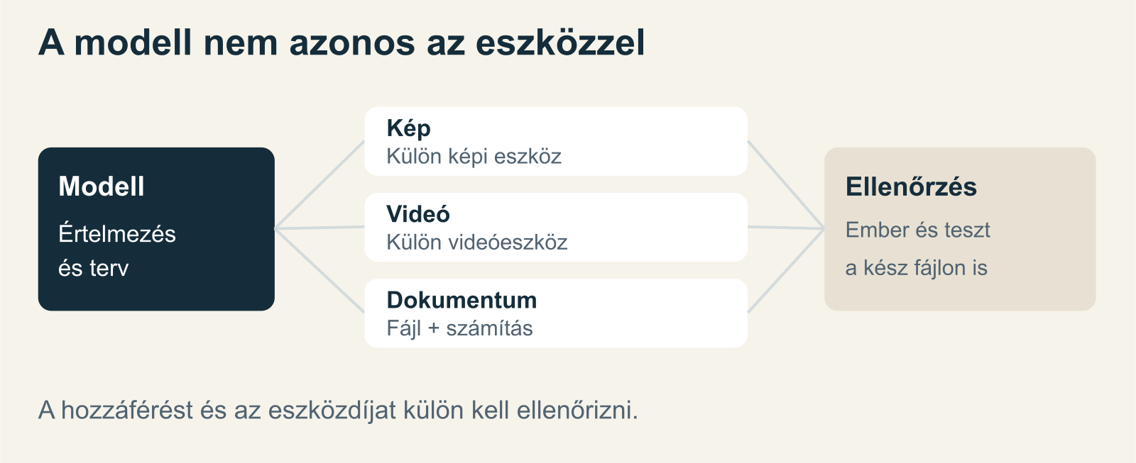 A szöveges modell és a külön feladatvégző eszközök együtt dolgoznak képen, videón, dokumentumon és kódon.